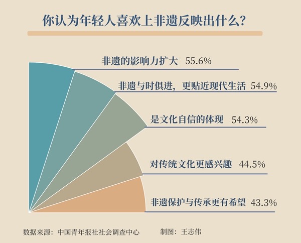 85.8%受访青年感觉近些年非遗更火更“出圈”了