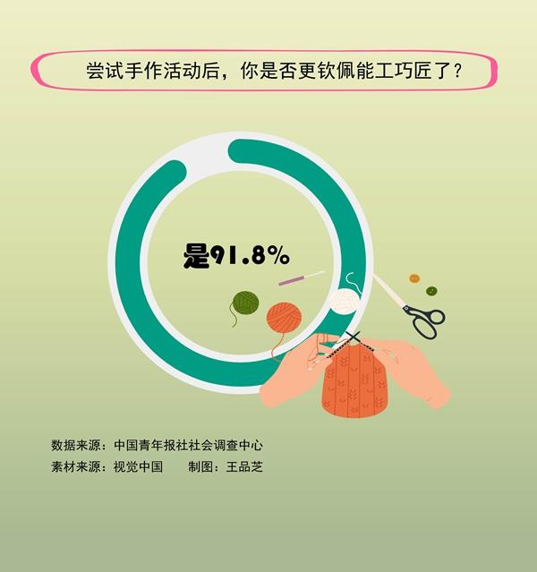 尝试手作，91.8%受访者更钦佩能工巧匠